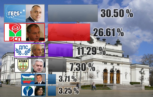 Окончателни резултати от изборите в България