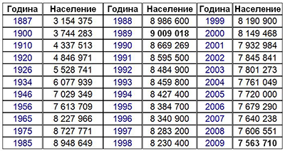 България -Динамика на населението